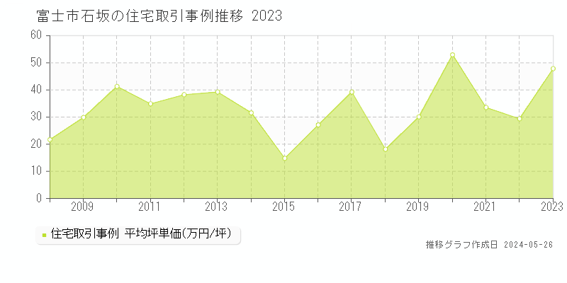 富士市石坂の住宅価格推移グラフ 