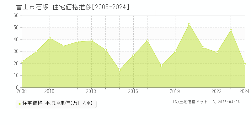 富士市石坂の住宅価格推移グラフ 