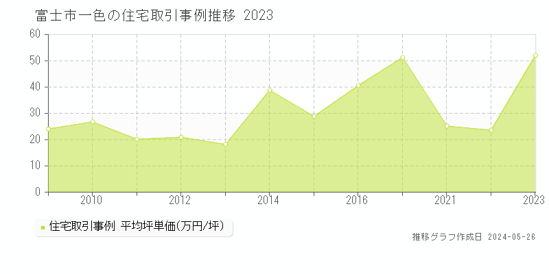 富士市一色の住宅価格推移グラフ 