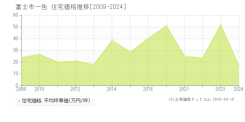 富士市一色の住宅価格推移グラフ 