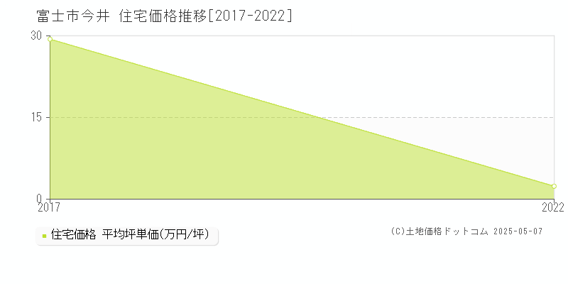 今井(富士市)の住宅価格推移グラフ(坪単価)[2017-2022年]