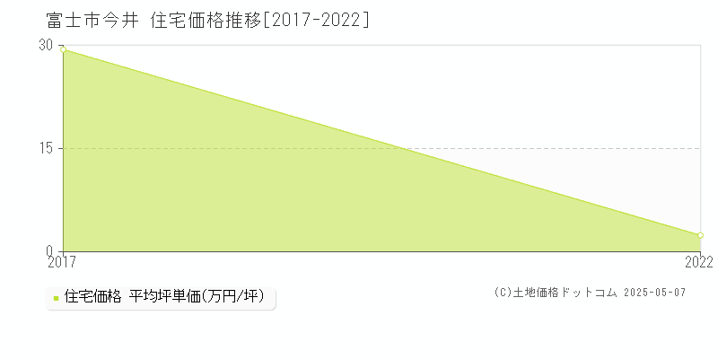 富士市今井の住宅取引事例推移グラフ 