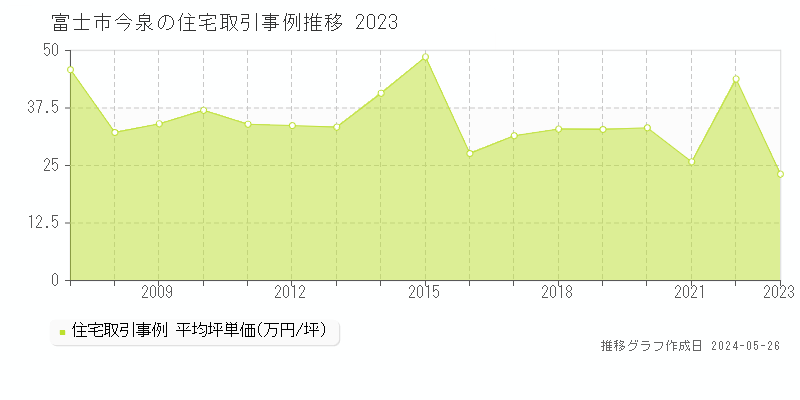 富士市今泉の住宅価格推移グラフ 