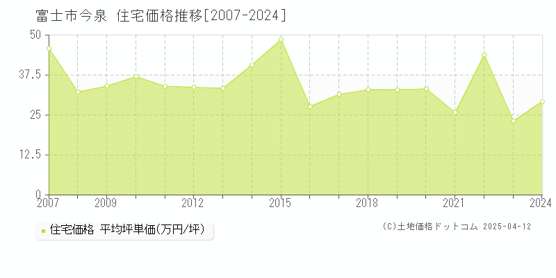 富士市今泉の住宅価格推移グラフ 