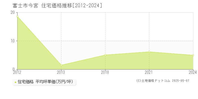 今宮(富士市)の住宅価格推移グラフ(坪単価)[2012-2024年]
