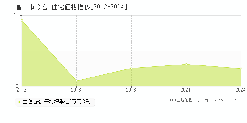 富士市今宮の住宅価格推移グラフ 