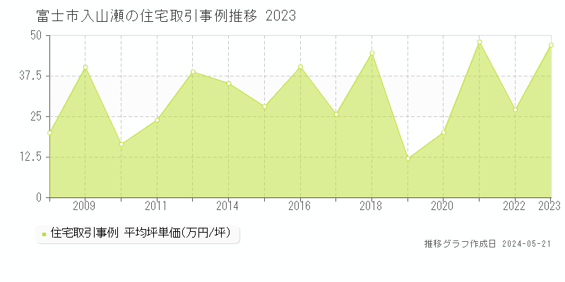 富士市入山瀬の住宅価格推移グラフ 