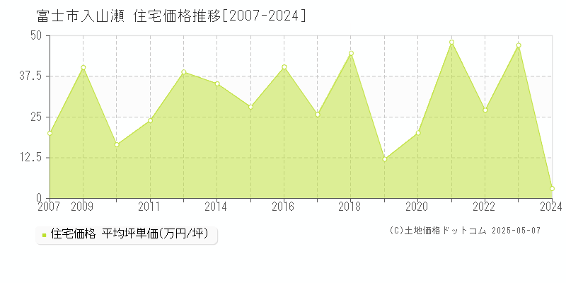 入山瀬(富士市)の住宅価格推移グラフ(坪単価)[2007-2024年]