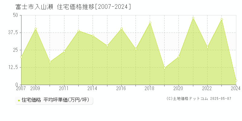 富士市入山瀬の住宅価格推移グラフ 