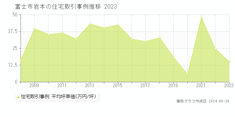 富士市岩本の住宅価格推移グラフ 