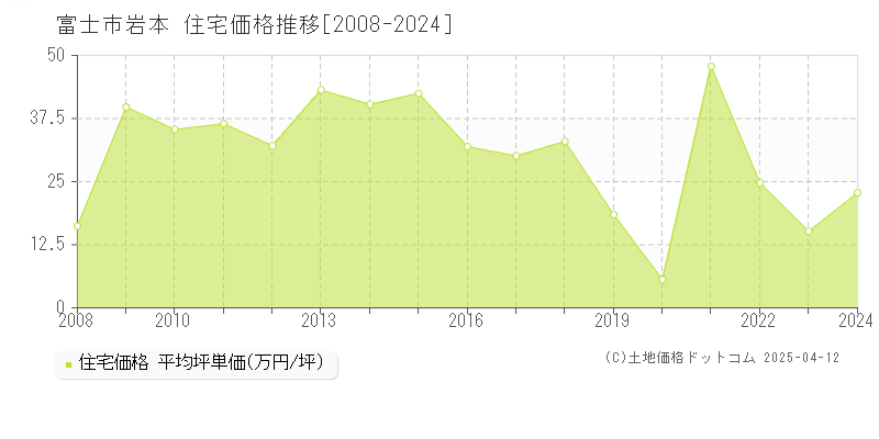 富士市岩本の住宅価格推移グラフ 