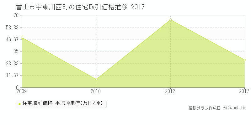 富士市宇東川西町の住宅価格推移グラフ 