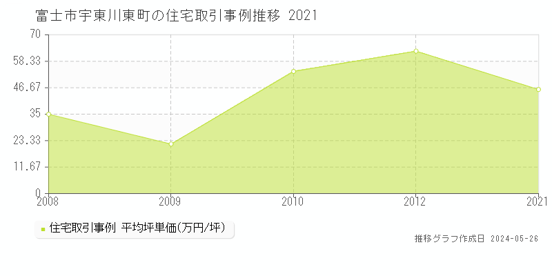 富士市宇東川東町の住宅価格推移グラフ 