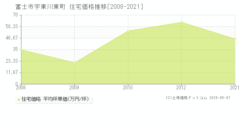 宇東川東町(富士市)の住宅価格推移グラフ(坪単価)[2008-2021年]