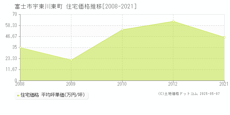 富士市宇東川東町の住宅価格推移グラフ 