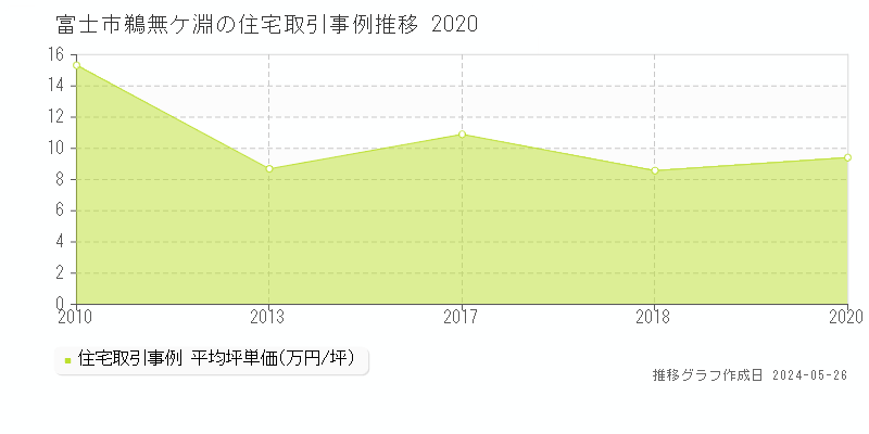 富士市鵜無ケ淵の住宅取引事例推移グラフ 