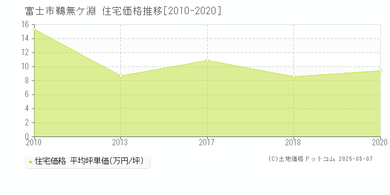 鵜無ケ淵(富士市)の住宅価格推移グラフ(坪単価)[2010-2020年]