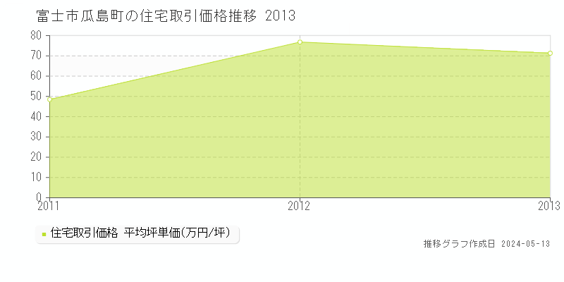 富士市瓜島町の住宅価格推移グラフ 