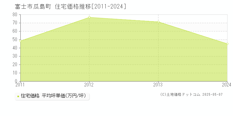 瓜島町(富士市)の住宅価格推移グラフ(坪単価)[2011-2024年]