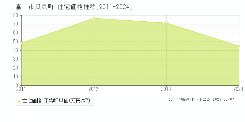 富士市瓜島町の住宅価格推移グラフ 