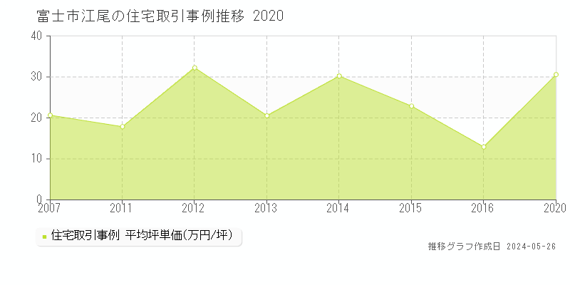 富士市江尾の住宅価格推移グラフ 