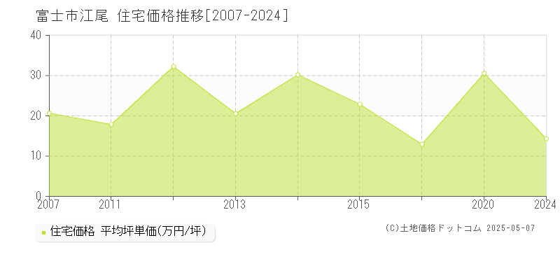 江尾(富士市)の住宅価格推移グラフ(坪単価)[2007-2024年]