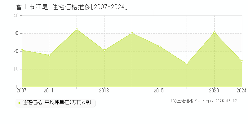 富士市江尾の住宅価格推移グラフ 