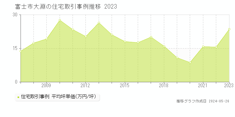 富士市大淵の住宅価格推移グラフ 
