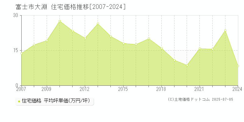 大淵(富士市)の住宅価格推移グラフ(坪単価)[2007-2024年]