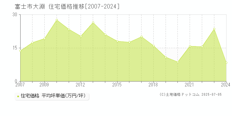 富士市大淵の住宅価格推移グラフ 