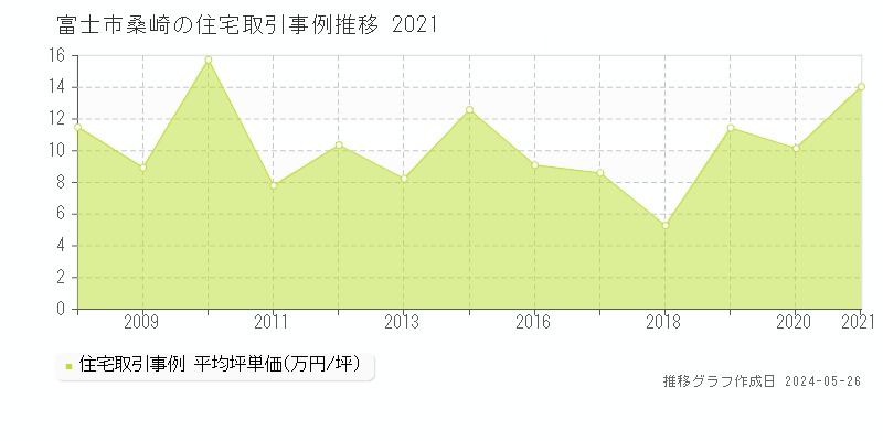 富士市桑崎の住宅価格推移グラフ 