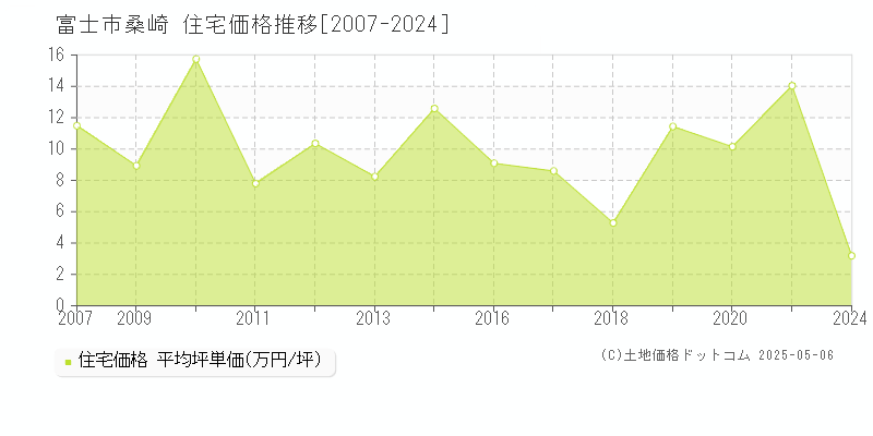 桑崎(富士市)の住宅価格推移グラフ(坪単価)[2007-2024年]