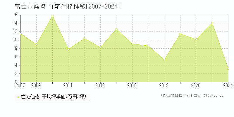 富士市桑崎の住宅価格推移グラフ 