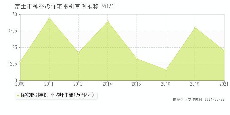 富士市神谷の住宅価格推移グラフ 