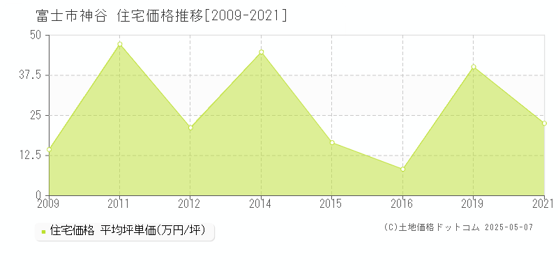神谷(富士市)の住宅価格推移グラフ(坪単価)[2009-2021年]