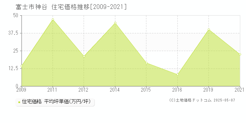 富士市神谷の住宅価格推移グラフ 