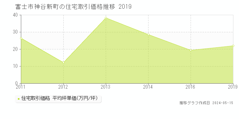富士市神谷新町の住宅価格推移グラフ 
