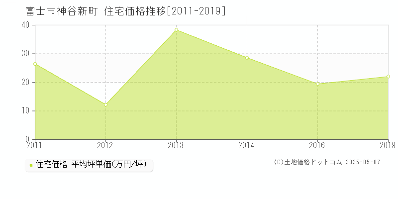 神谷新町(富士市)の住宅価格推移グラフ(坪単価)[2011-2019年]