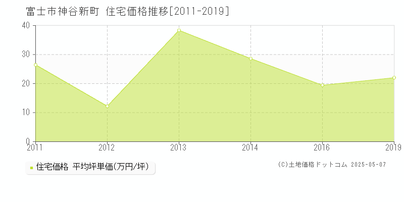 富士市神谷新町の住宅価格推移グラフ 