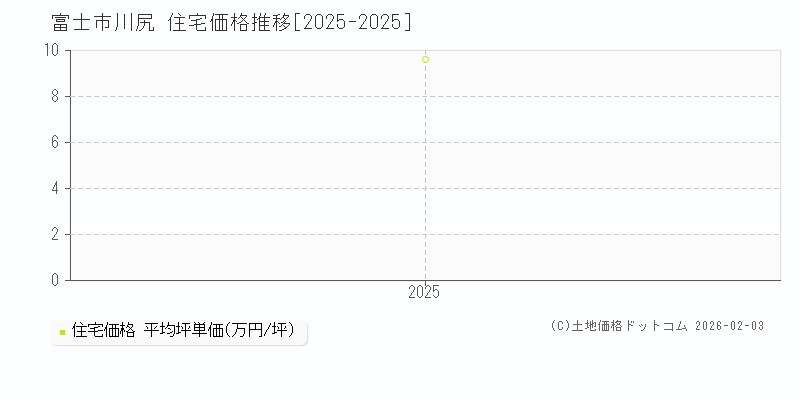 川尻(富士市)の住宅価格推移グラフ(坪単価)[2025-2025年]
