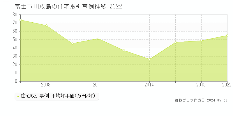 富士市川成島の住宅価格推移グラフ 