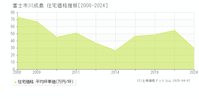 富士市川成島の住宅価格推移グラフ 