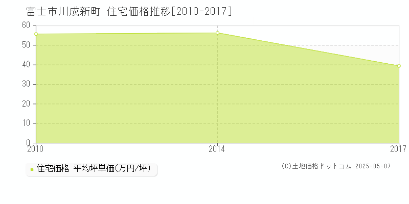 川成新町(富士市)の住宅価格推移グラフ(坪単価)[2010-2017年]