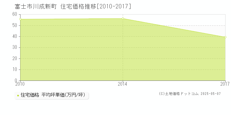 富士市川成新町の住宅価格推移グラフ 