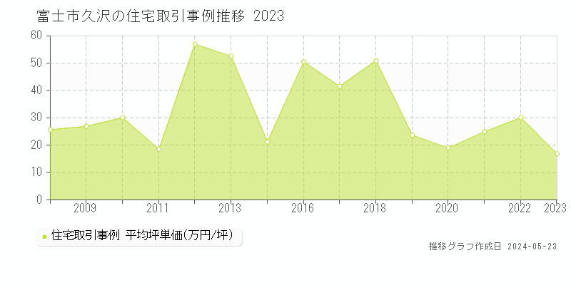 富士市久沢の住宅価格推移グラフ 