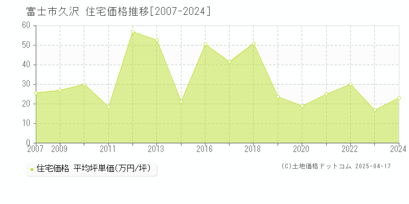 富士市久沢の住宅価格推移グラフ 