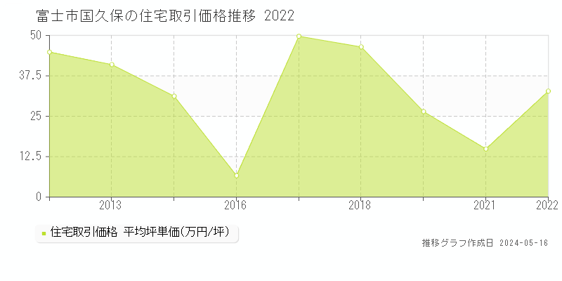 富士市国久保の住宅価格推移グラフ 