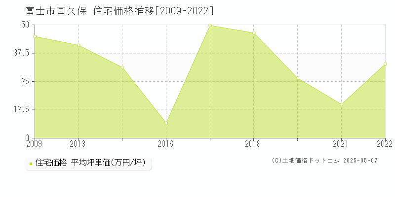 国久保(富士市)の住宅価格推移グラフ(坪単価)[2009-2022年]