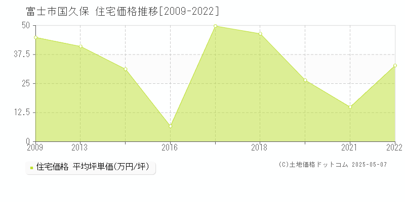 富士市国久保の住宅価格推移グラフ 