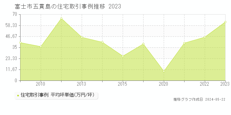 富士市五貫島の住宅価格推移グラフ 